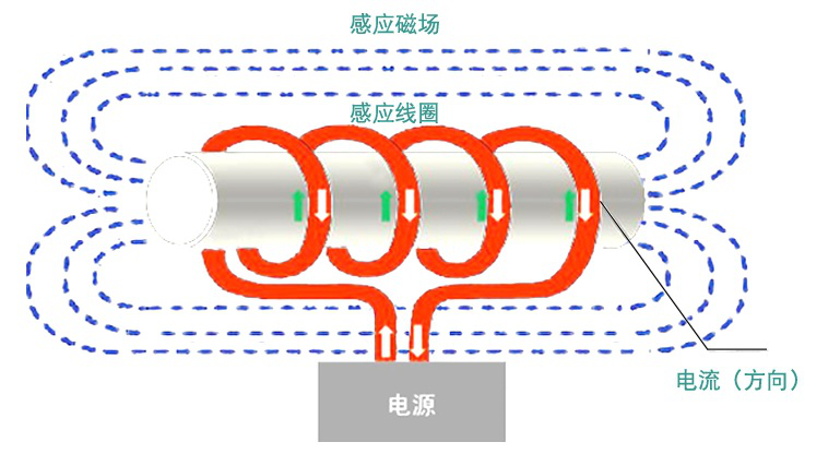 電磁加熱器工作原理你知道？它的應(yīng)用范圍都有哪些呢？